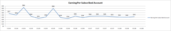 CoH/V's earnings per subscribed account, Q2 2004 to Q4 2008.
