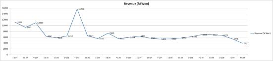 CoH/V's revenue from Q2 2004 to Q4 2009 in million Won