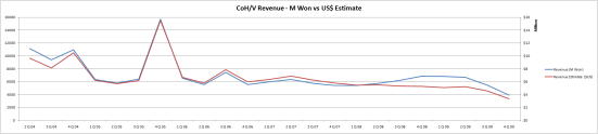 CoH/V's revenue in both million Won and estimated $US.