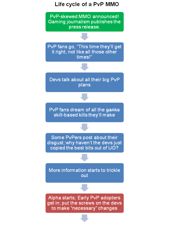 Part 1 of 3 of the PvP MMO Life Cycle