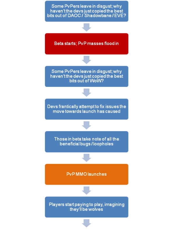 Part 2 of 3 of the PvP MMO Life Cycle