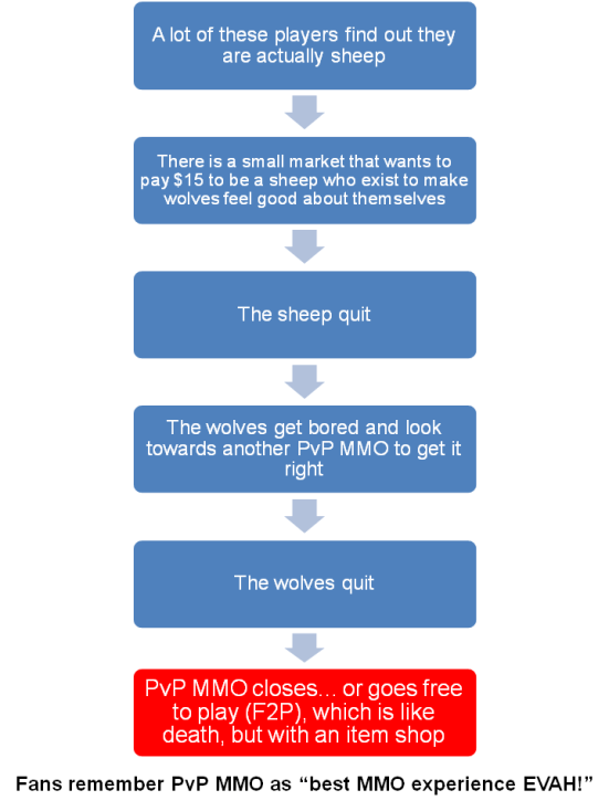 Part 3 of 3 of the PvP MMO Life Cycle