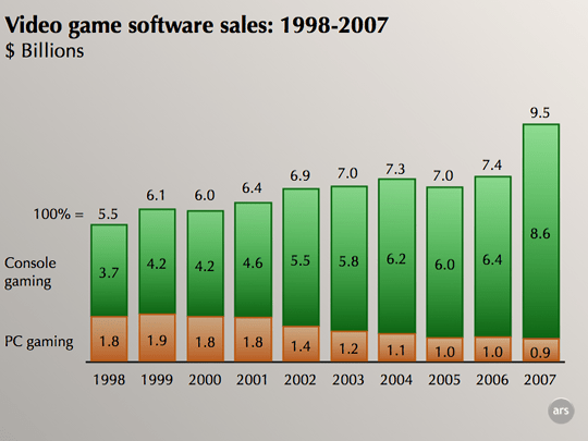 Video game sales