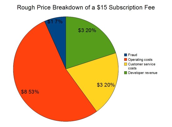Break down of a $15 subscription fee
