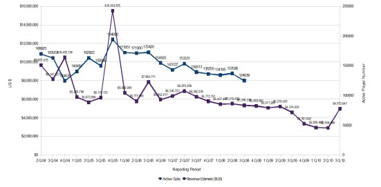 CoH_subs_Q3_2010 CoH/V subscription numbers and estimated US$ revenue.