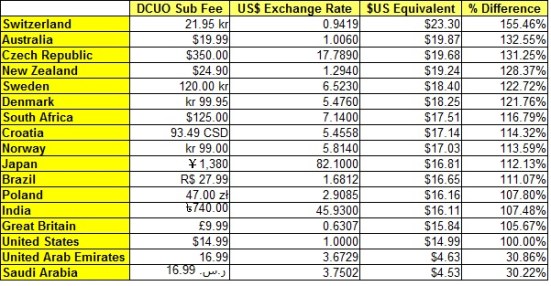 DCUO's international sub fees, converted into US$