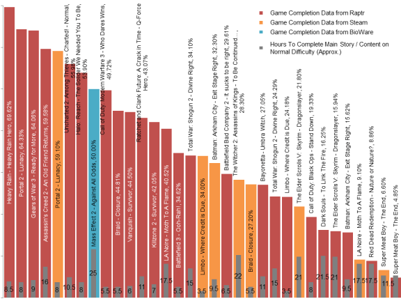The chart showing the games completion rates