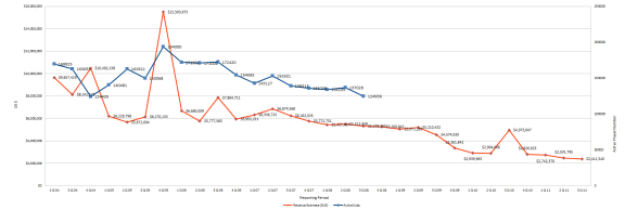 City of Heroes / Villains revenue figures, including Q3 2011