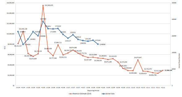 City of Heroes / Villains Revenue Figures by Quarter to Q4 2011