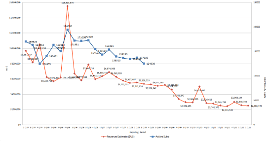 City of Heroes / Villains Revenue, including Q2 2012 results - it's all downhill too.