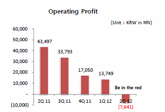NCsoft Operating Profit Q2 2012, taken straight out of their Q2 2012 Earnings Report. That's a steep slope down.