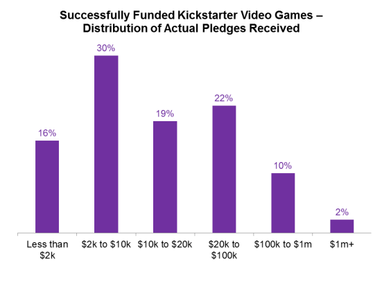 The distribution of actual pledge amounts - it is skewed towards the $20k or less end of the spectrum