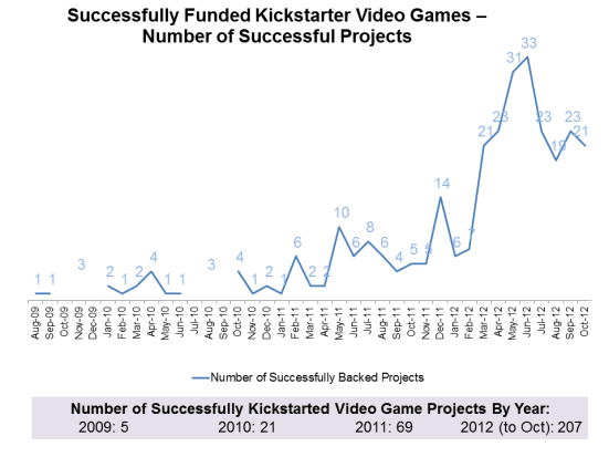 The line, it goes up.