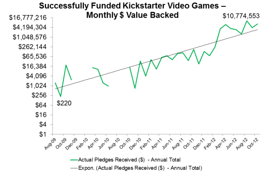 The dollar values just keep going up and up...