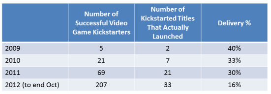 Overall, it's about every 1 in 3 Kickstarted video game titles that have been delivered