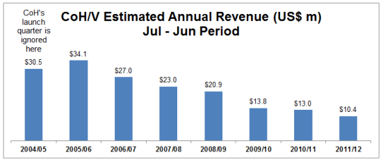 The same figures as the above chart, but on a Jun - Jul reporting period. They also slope down and clearly show 2009/10 as a very hard year for CoH/V's revenue.