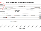 SimCity: I’m Not Saying That The Gaming Press Is Easily Led,&nbsp;But…