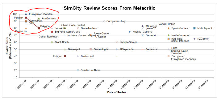 It's a scatter plot chart that shows how the early-reviewing sites gave SimCity much higher scores than those who reviewed it later on. 