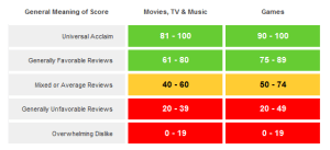 The subjective quality score 'bands' for Metacritic, where 6 out of 10 is good for movies, TV and music but weak for video games.