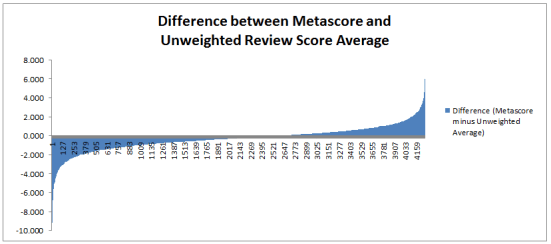 A chart showing an S-style curve in the difference between metascores and uweighted averages, but not a particularly big difference