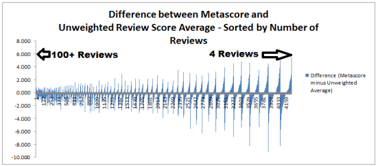 This chart shows a narrow band of differences on the left side but an increasing band of differences on the right.