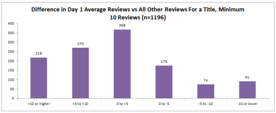Among titles with 10+ reviews, almost three quarters of Day 1 reviews are higher than reviews delivered after that point.