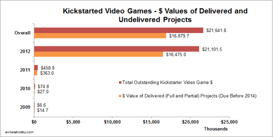 Overall Kickstarted video games worth US$16.8m have delivered partly or fully on their pitch, and have $21.6m left outstanding in undelivered projects.