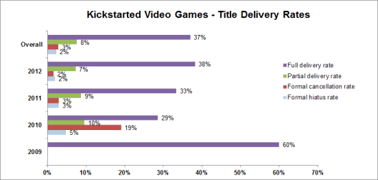 A chart showing that overall, only 37% of video game Kickstarters fully deliver on what they promised.