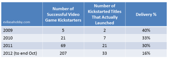 The previous chart also showed only about a third of Kickstarted video games had delivered their title.