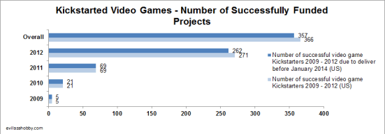 A chart showing the number of successfully funded Kickstarter video game projects by year - 5 in 2009, 21 in 2010, 69 in 2011 and 271 in 2012