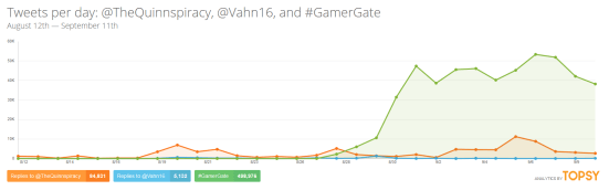 GamerGate really picked up the Tweet mentions over the last few days and has been repeated more than Zoe Quinn's Twitter handle.