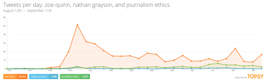Zoe Quinn has seen a lot more mentions in Twitter than Nathan Grayson and Journalism Ethics combined