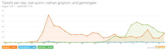 Zoe Quinn mentions again outstrip GamerGate mentions in Twitter