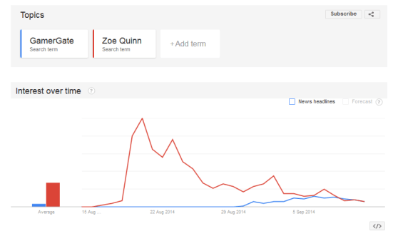 A Google Trends chart showing that Zoe Quinn has been a much more searched for term than GamerGate