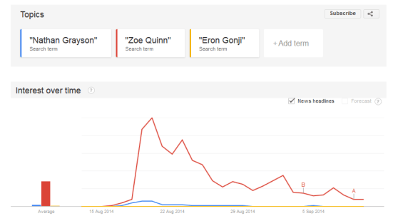 A Google Trends report showing that Zoe Quinn was far more searched than any other name, especially that of Nathan Grayson.