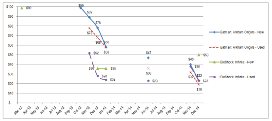 A sales chart that shows how quickly video game prices drop. 